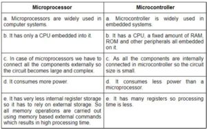 Microcontroller vs Microprocessor – Ten Major Differences – Flex PCB